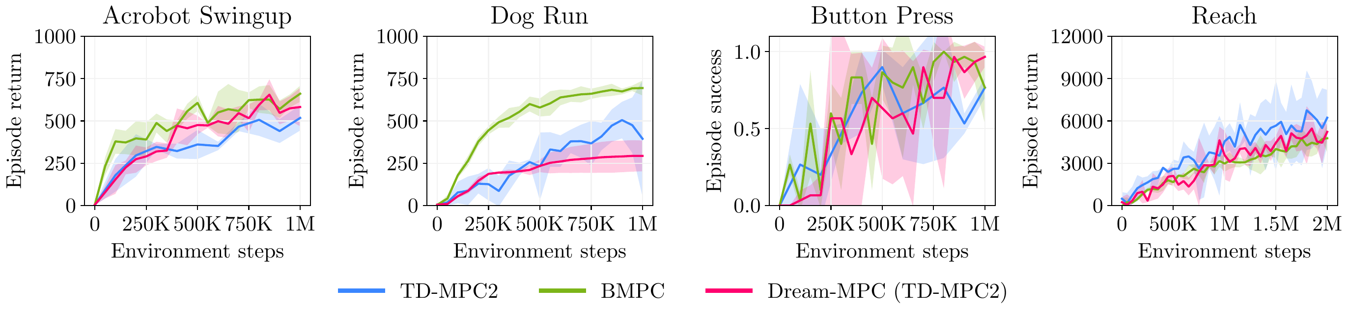 Dream-MPC learning curves