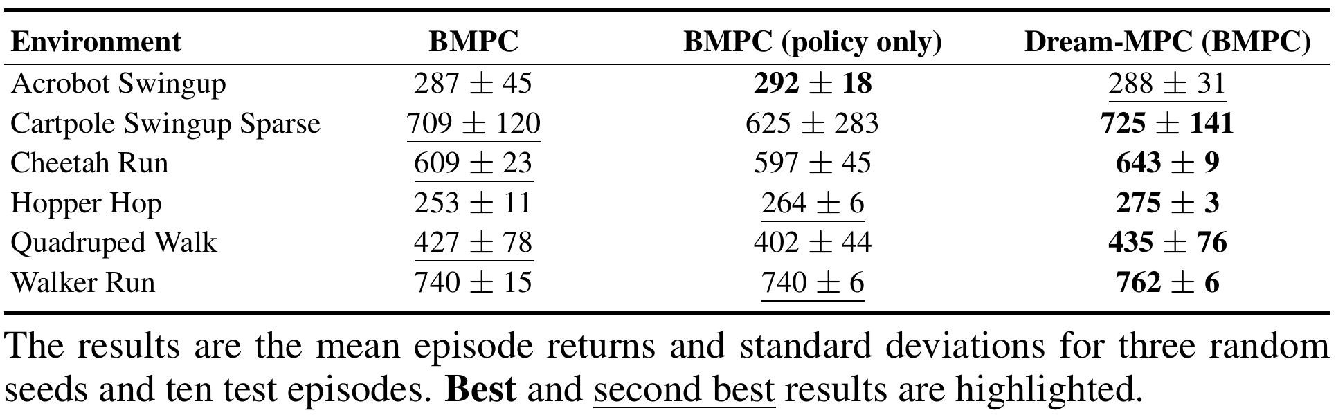Dream-MPC results for visual observations